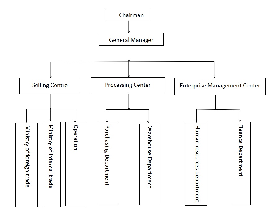 machinery parts company structure